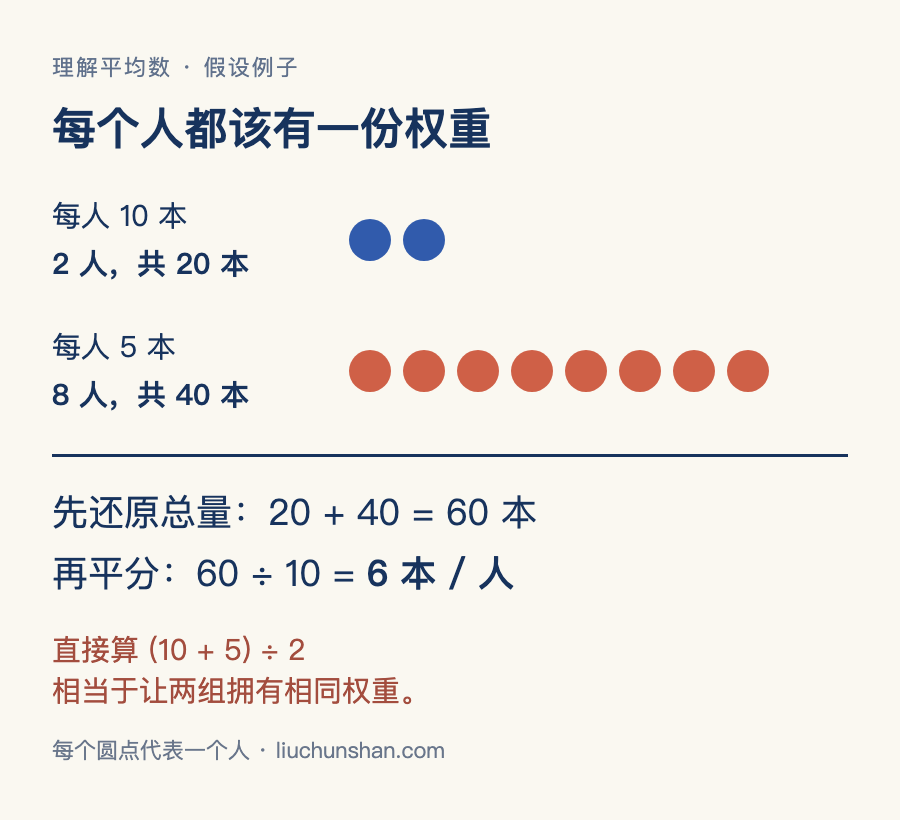 同样是两个平均数,人数不同就有不同权重;每个小圆点代表一个人,这是教学假设例子