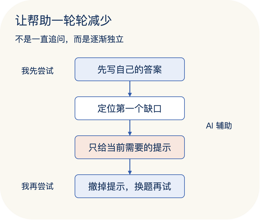 练习从自己的尝试开始,只给当前所需的提示;修正后撤掉提示,用新题再次独立作答