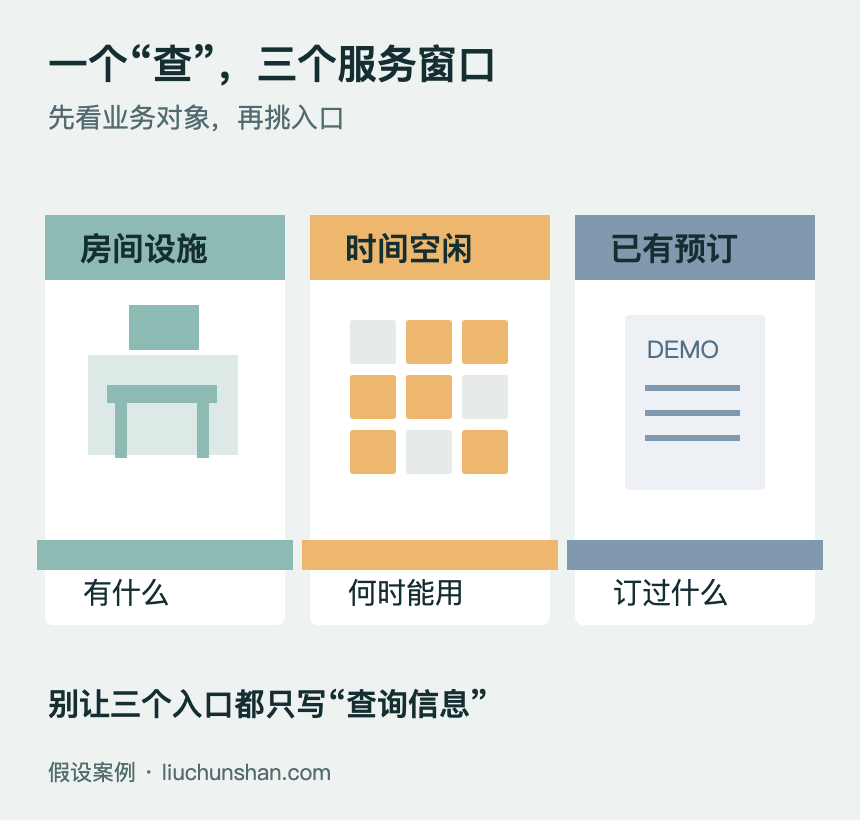 三个服务窗口分别摆着房间模型、时间格和预订单;同一个查字掩盖了不同的业务对象
