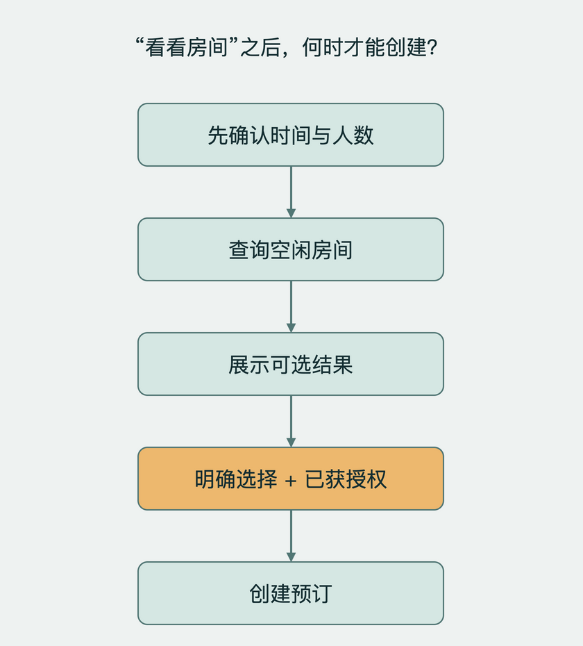 从看房请求到查询结果,在用户明确选择前不进入创建;缺少时间则先补条件