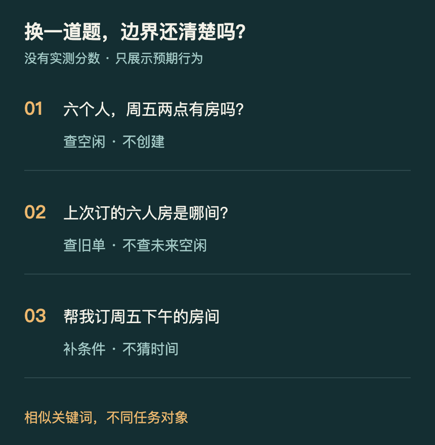 同一个六人房关键词出现在不同考题中:找空闲、查旧单和缺条件请求需要不同处理;勾选只是预期答案示意