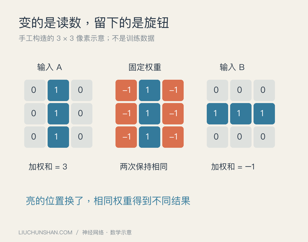 同一组固定权重作用于两张示意像素图,输入亮度变化会改变加权结果。