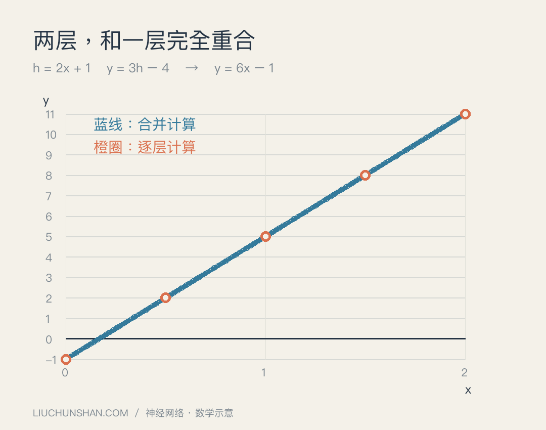 两次乘加与合并后的一次乘加落在同一条直线上。