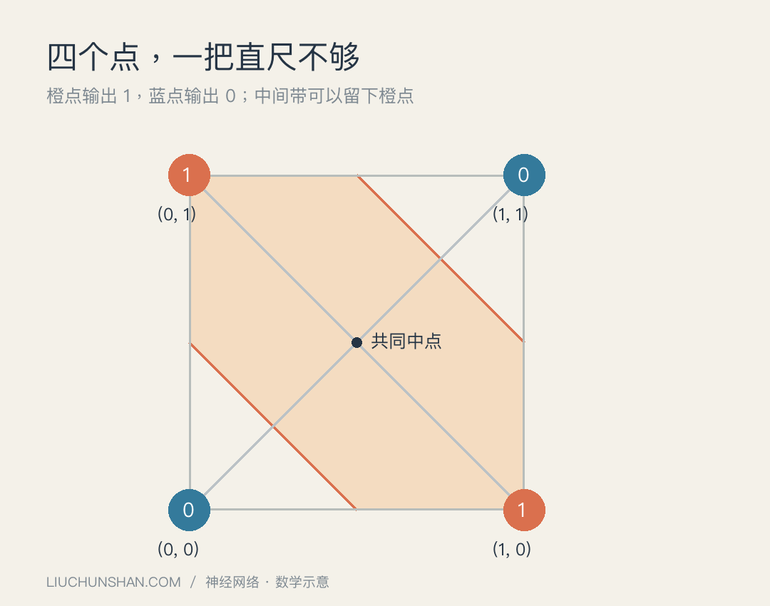 异或的两类点占据对角,单一直线无法分开;中间带状区域可以留下两个输出一的点。