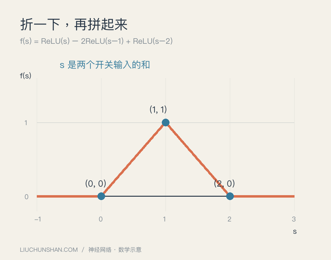 三条平移后的 ReLU 组合成帐篷形函数,在 s 等于零、一、二时分别输出零、一、零。