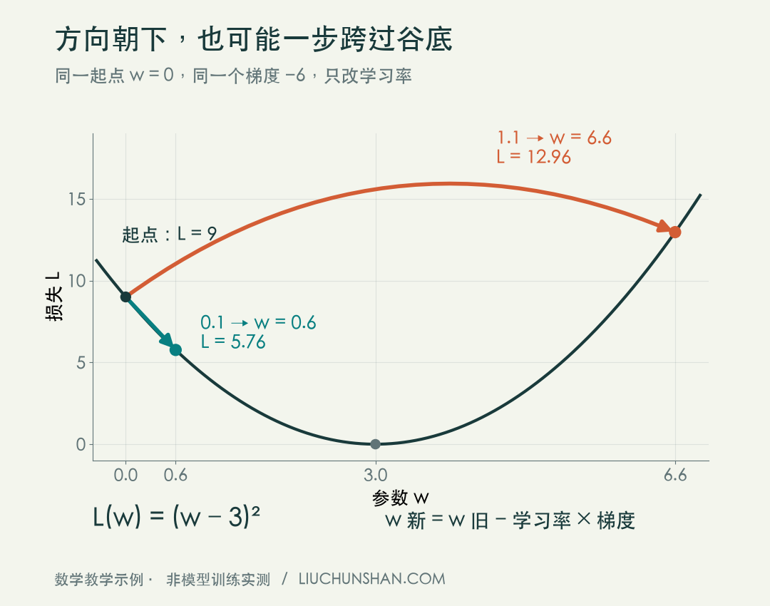从同一起点朝下坡移动，短步落在更低处，长步却越过谷底；弧箭头只连接更新前后的位置，不代表连续训练路径。
