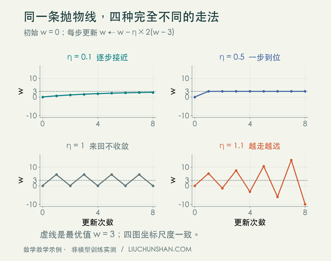 同一初始参数在四种学习率下的轨迹：缓慢靠近、一步到达、等幅往返和逐步发散；数值由正文玩具函数计算。