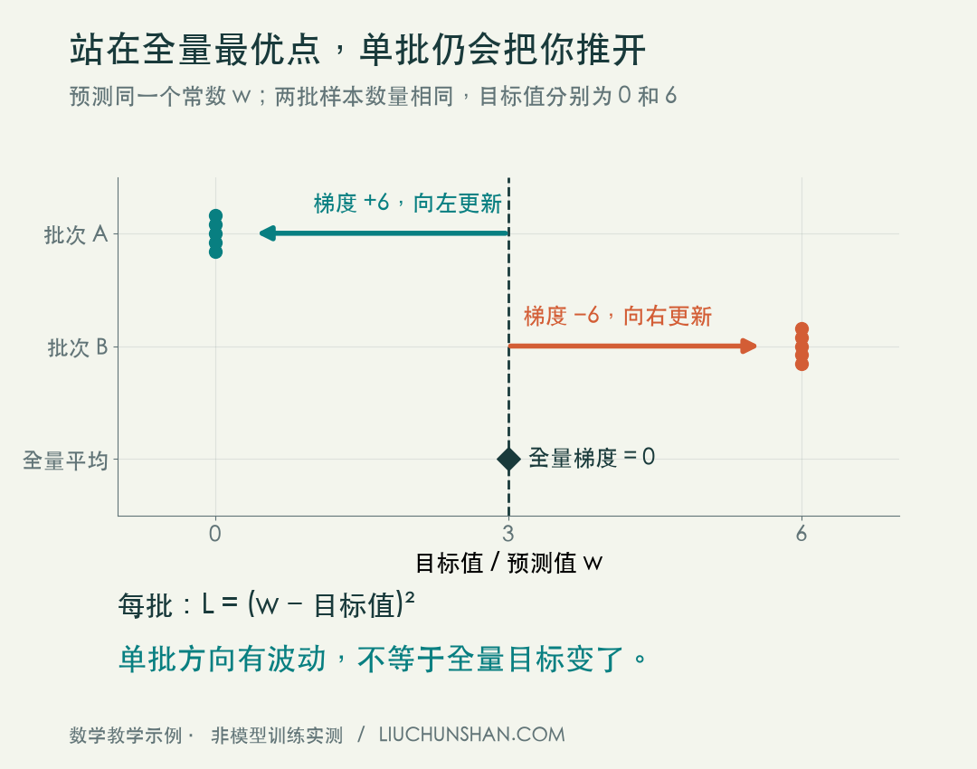 图中两批各重复相同目标值、样本数相等，与正文两道题的平均目标一致；单批梯度会把参数推离整体最优点。