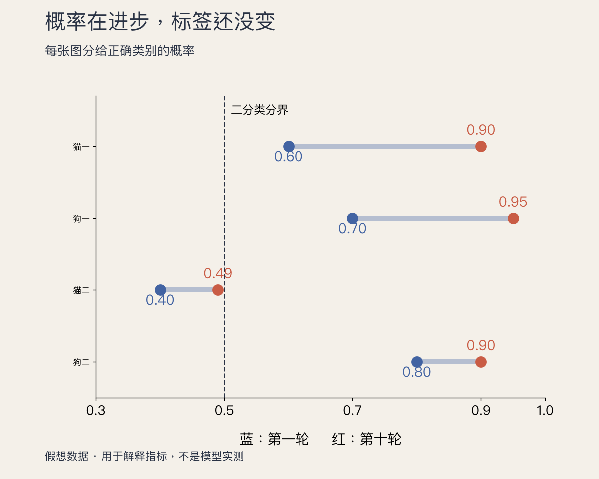 四个样本的正确类别概率都上升，但只有第三个仍未跨过二分类分界线