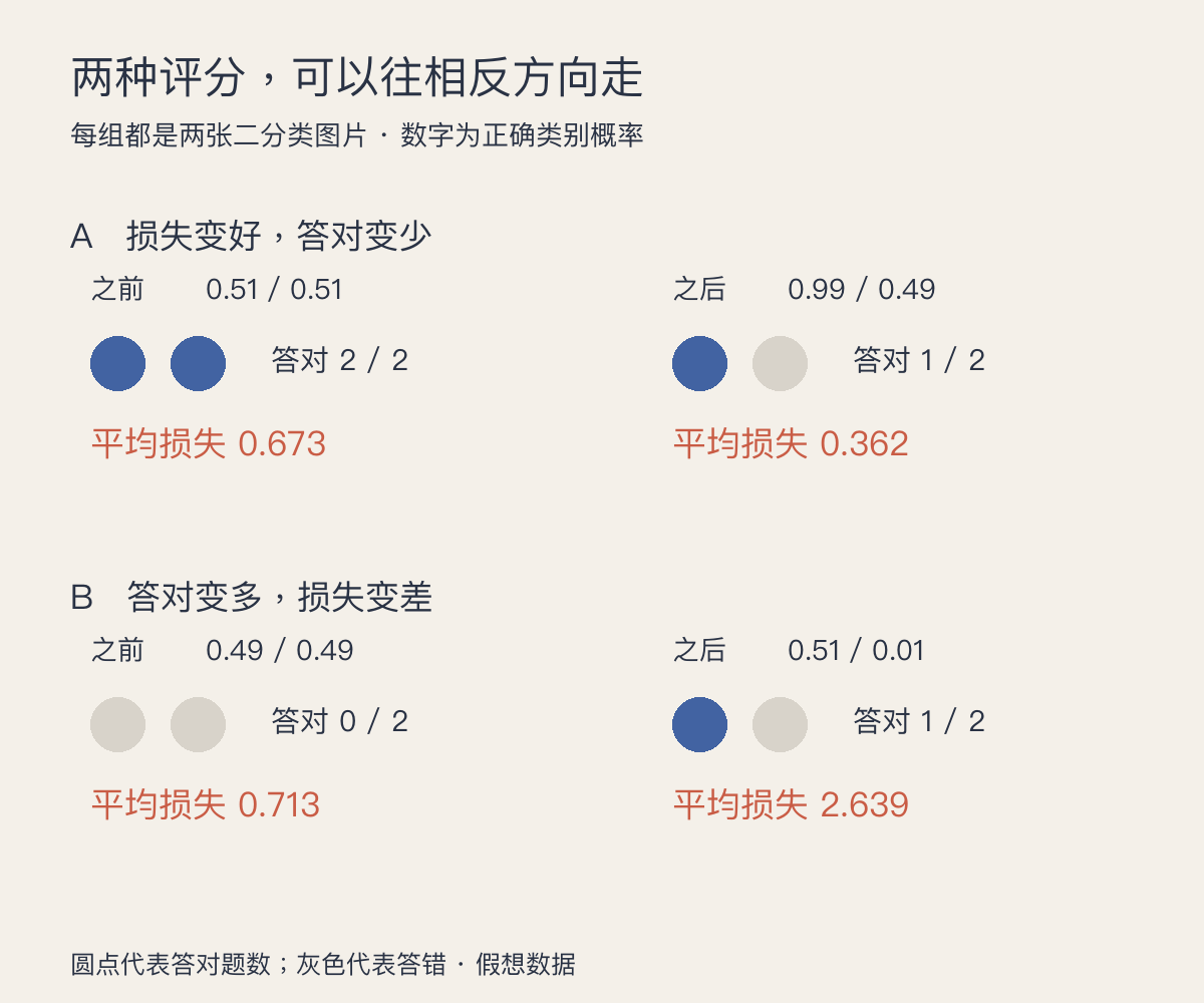 两组具体反例：平均损失改善不保证正确率改善，正确率改善也不保证平均损失改善