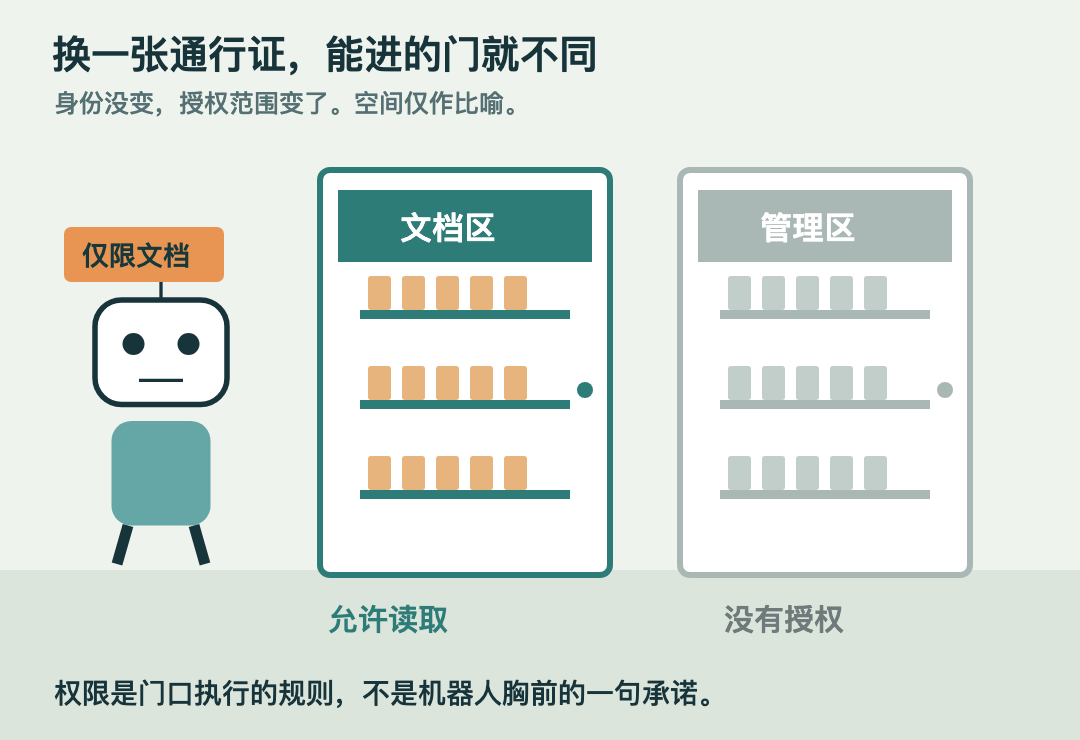 同一台机器人拿着不同通行证,能进入的资料区不同;机器人本身没有变化,门口的授权规则变了。