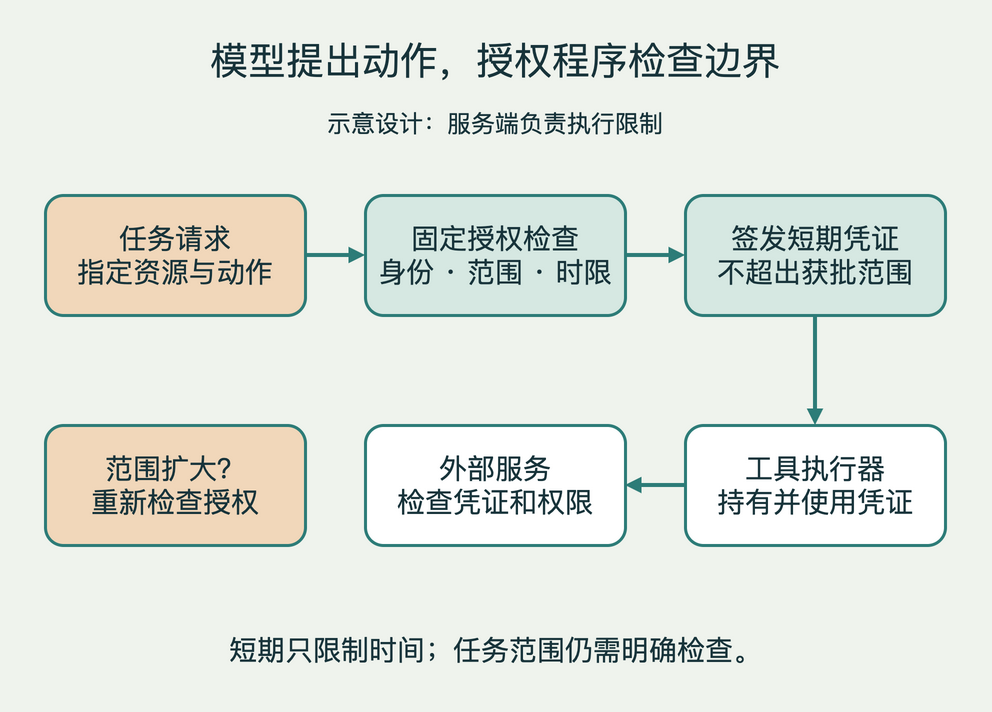 任务申请经过固定授权检查,再由工具持短期凭证访问服务;扩大范围需要重新检查,而不是让模型自行延长权限。