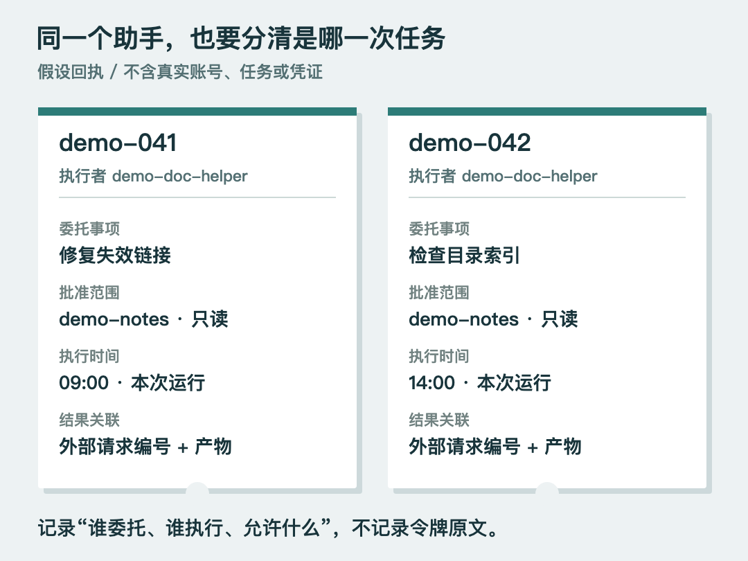 假设的两张操作回执:同一个执行身份,通过任务编号关联不同委托和批准范围。图中没有真实用户或凭证。